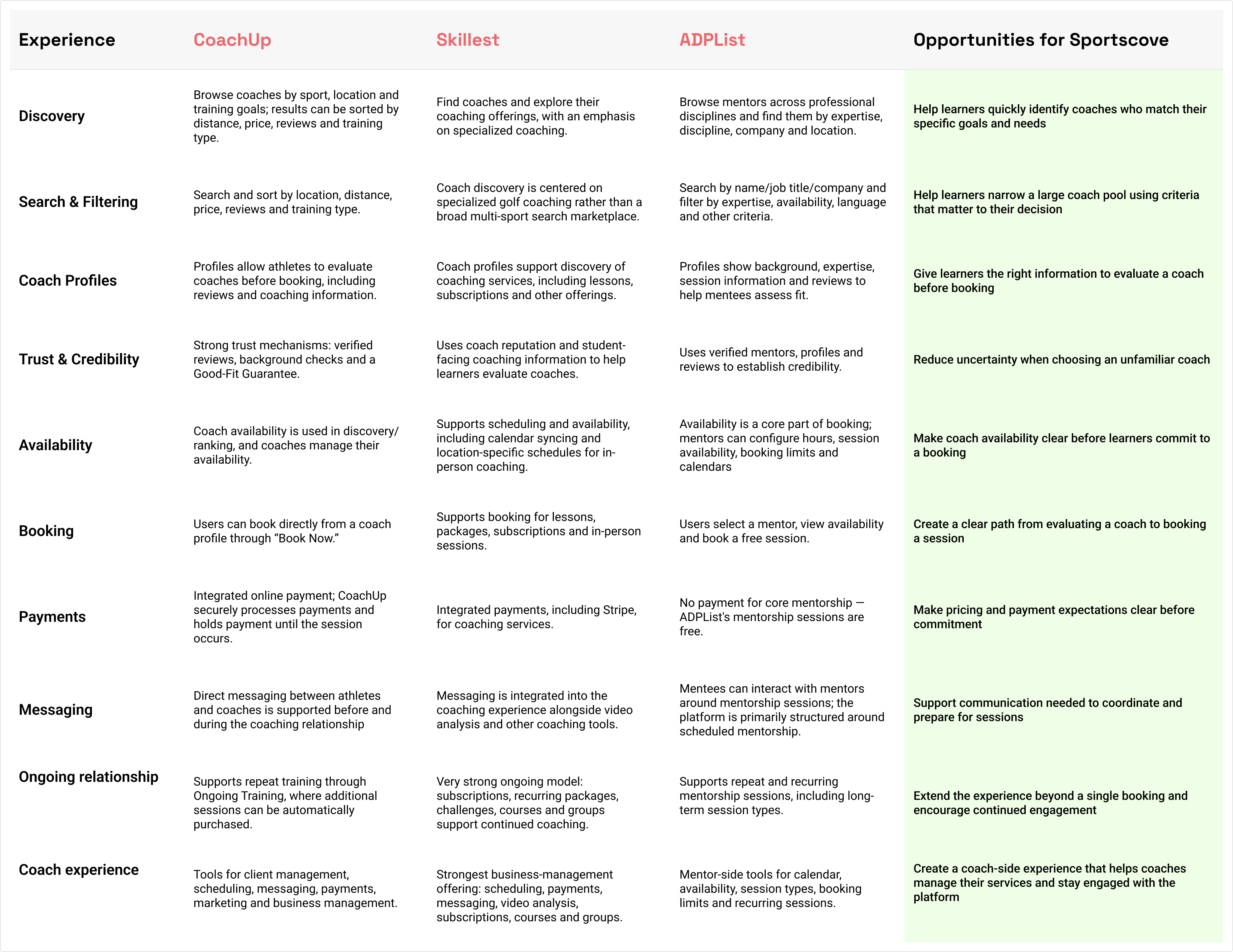 Competitor comparison across CoachUp, Skillest, and ADPList, with opportunities identified for Sportscove